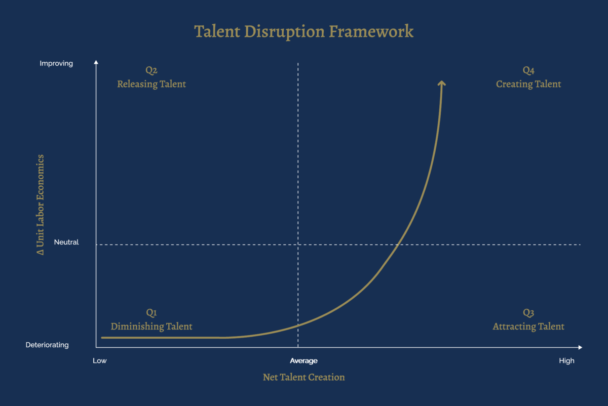 The Talent Disruption Framework: net talent creation (horizontal) against change in unit labor economics (vertical), with a disruption curve and four quadrants — Q1 Diminishing Talent, Q2 Releasing Talent, Q3 Attracting Talent, Q4 Creating Talent