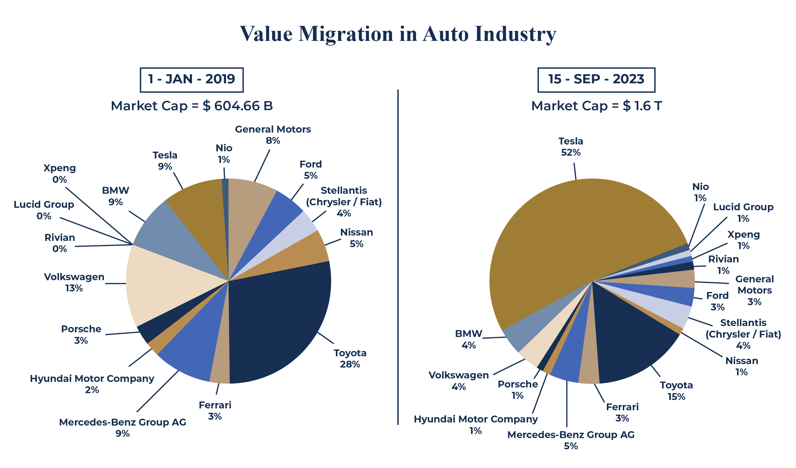 Auto industry value migration — incumbents vs. EV players, 2019–2023
