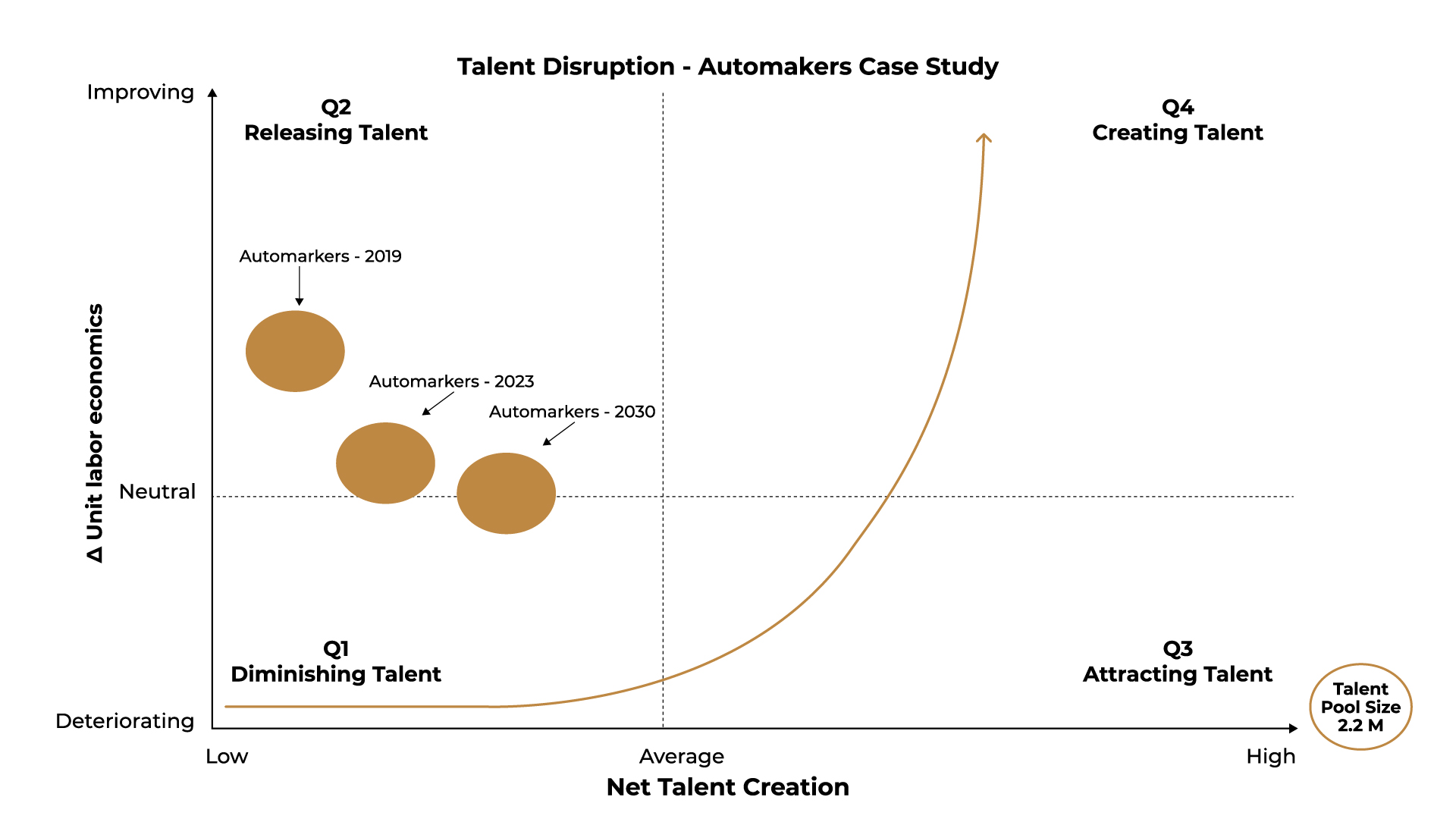 Auto maker disruption curve: net talent creation vs. unit labor economics