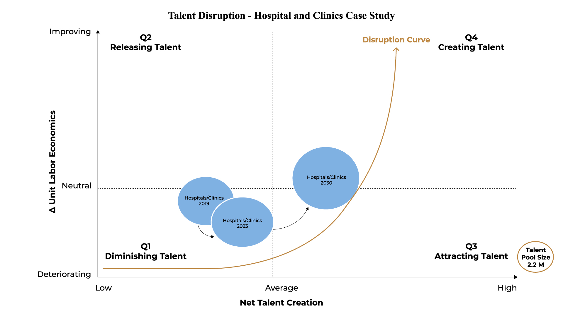 Hospitals and clinics disruption curve: net talent creation vs. unit labor economics