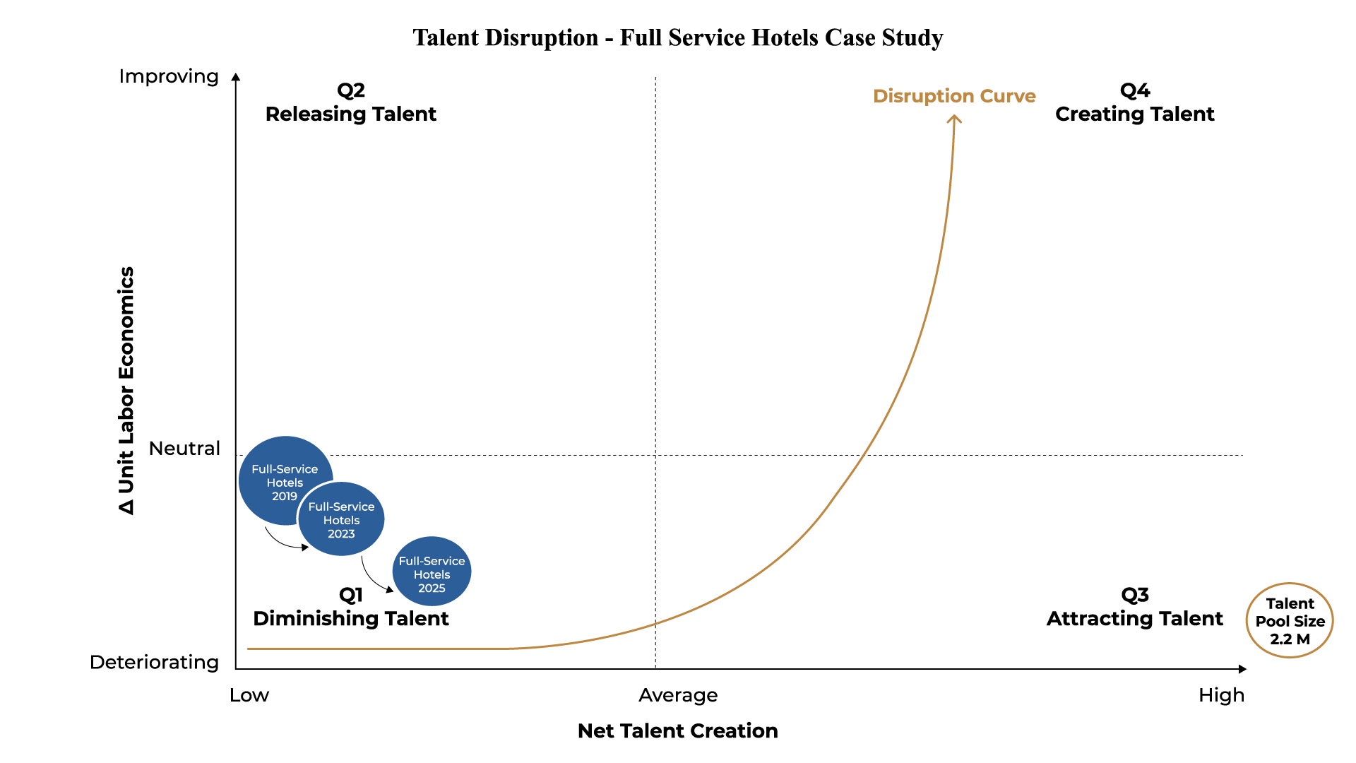Talent Disruption — Full-Service Hotels case study: net talent creation vs. unit labor economics with the disruption curve