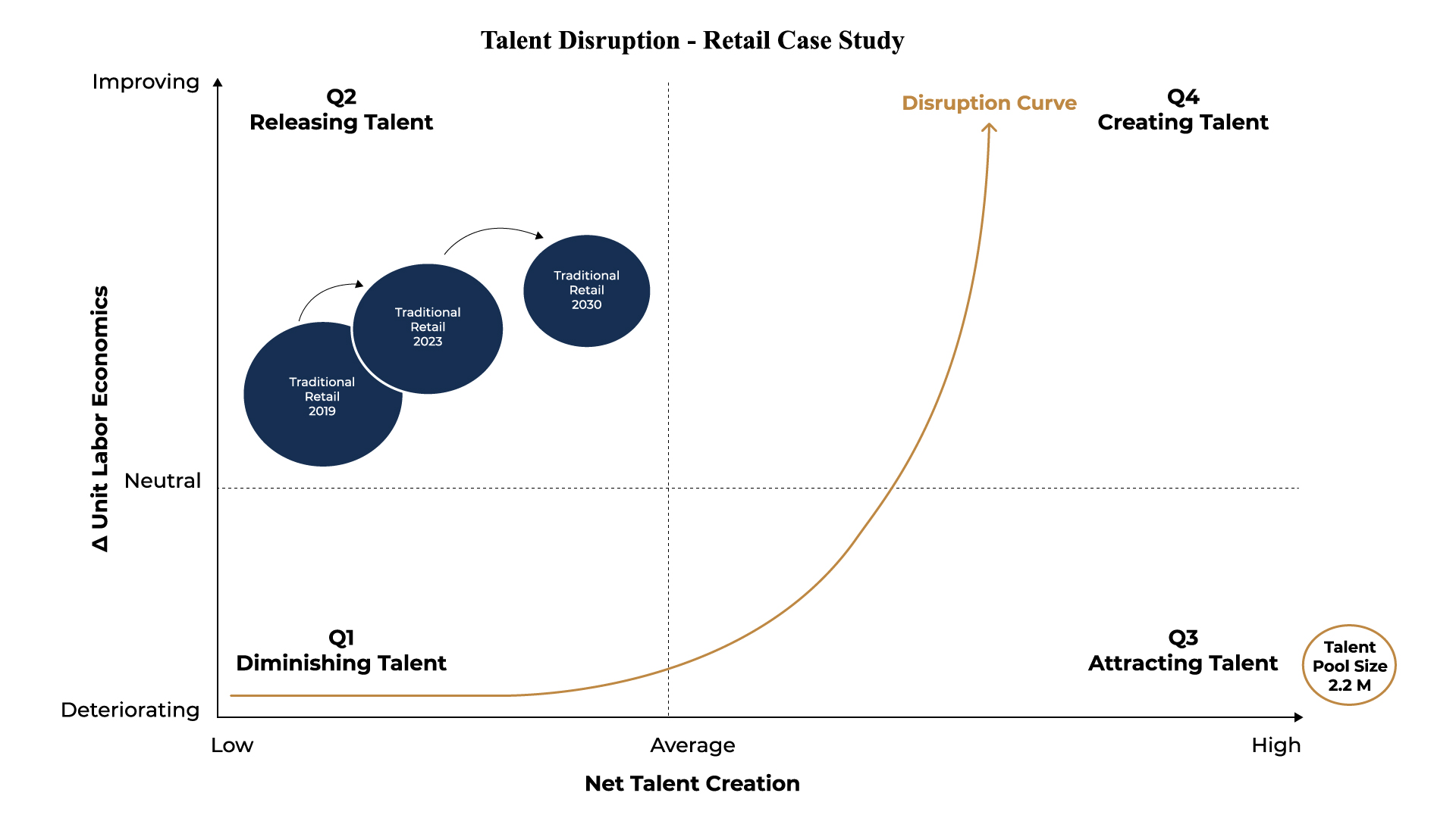 Retail disruption curve: net talent creation vs. unit labor economics